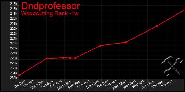 Last 7 Days Graph of Dndprofessor