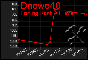 Total Graph of Dnowo40