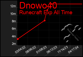 Total Graph of Dnowo40