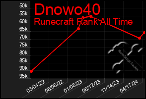 Total Graph of Dnowo40