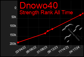 Total Graph of Dnowo40