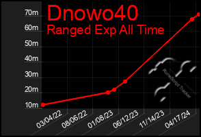 Total Graph of Dnowo40