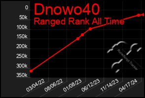 Total Graph of Dnowo40