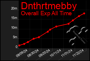 Total Graph of Dnthrtmebby