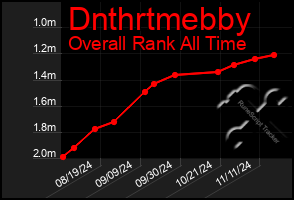 Total Graph of Dnthrtmebby