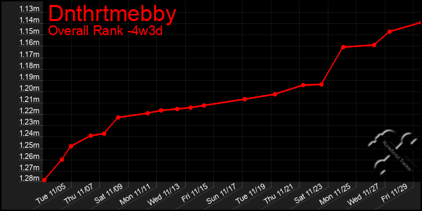 Last 31 Days Graph of Dnthrtmebby