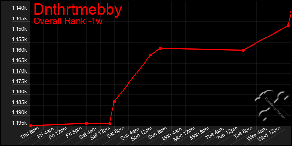 1 Week Graph of Dnthrtmebby