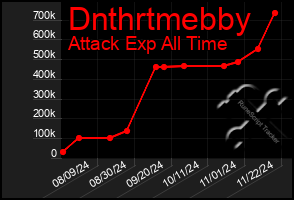 Total Graph of Dnthrtmebby