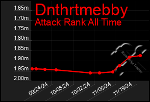 Total Graph of Dnthrtmebby