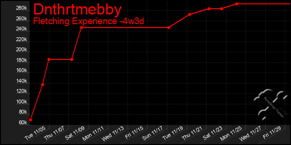 Last 31 Days Graph of Dnthrtmebby