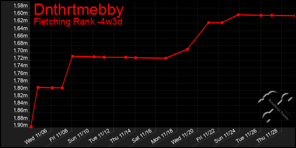 Last 31 Days Graph of Dnthrtmebby