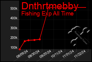 Total Graph of Dnthrtmebby