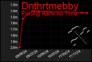 Total Graph of Dnthrtmebby