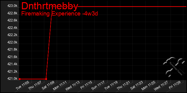 Last 31 Days Graph of Dnthrtmebby