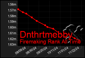 Total Graph of Dnthrtmebby