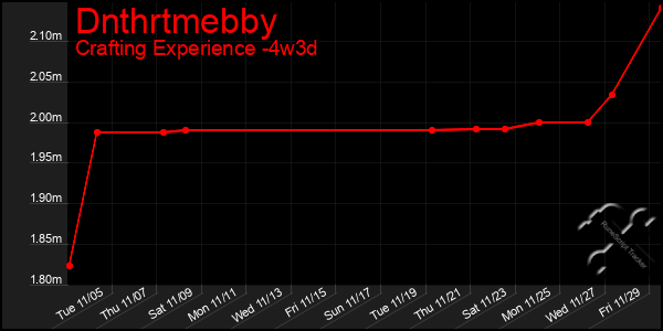 Last 31 Days Graph of Dnthrtmebby