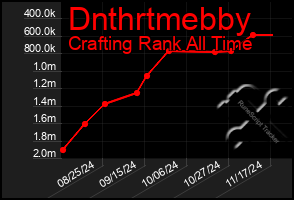 Total Graph of Dnthrtmebby