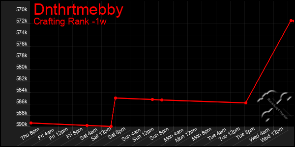 Last 7 Days Graph of Dnthrtmebby