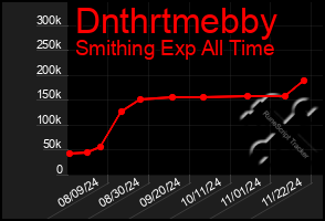 Total Graph of Dnthrtmebby