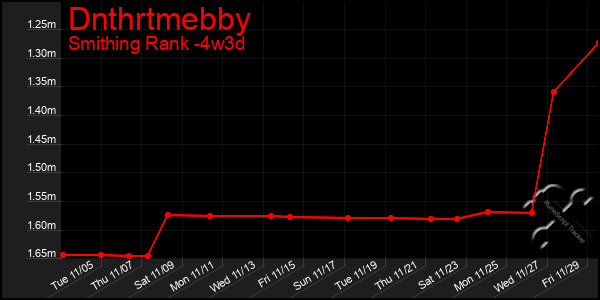 Last 31 Days Graph of Dnthrtmebby