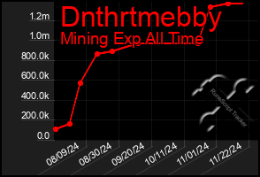 Total Graph of Dnthrtmebby