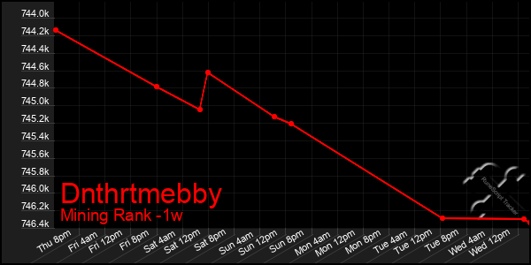 Last 7 Days Graph of Dnthrtmebby