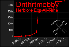 Total Graph of Dnthrtmebby