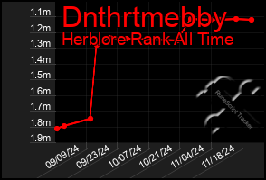 Total Graph of Dnthrtmebby