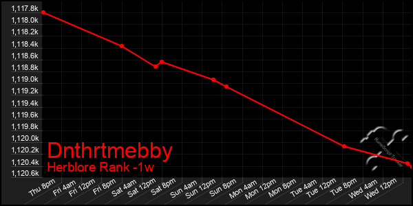 Last 7 Days Graph of Dnthrtmebby