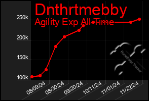 Total Graph of Dnthrtmebby