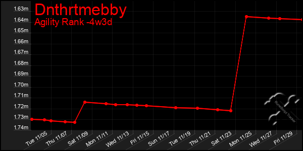 Last 31 Days Graph of Dnthrtmebby