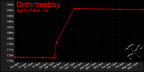 Last 7 Days Graph of Dnthrtmebby