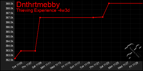 Last 31 Days Graph of Dnthrtmebby