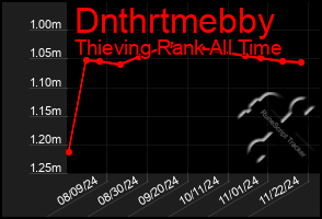 Total Graph of Dnthrtmebby