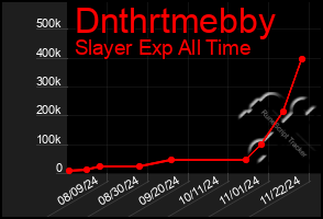 Total Graph of Dnthrtmebby