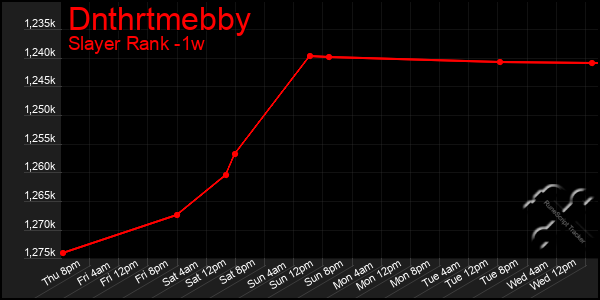 Last 7 Days Graph of Dnthrtmebby