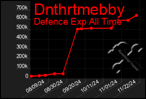 Total Graph of Dnthrtmebby