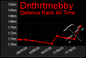 Total Graph of Dnthrtmebby