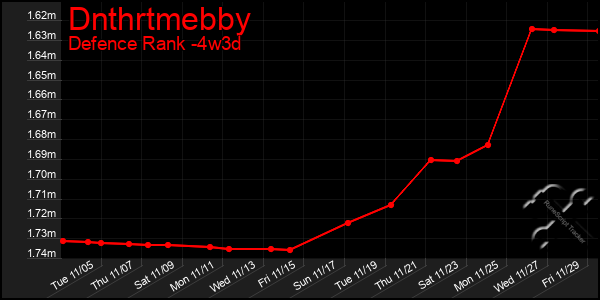 Last 31 Days Graph of Dnthrtmebby