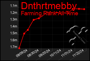 Total Graph of Dnthrtmebby