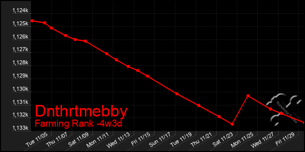 Last 31 Days Graph of Dnthrtmebby