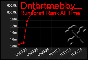 Total Graph of Dnthrtmebby