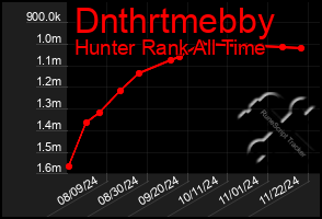 Total Graph of Dnthrtmebby