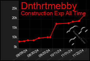 Total Graph of Dnthrtmebby