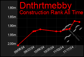 Total Graph of Dnthrtmebby