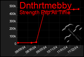 Total Graph of Dnthrtmebby