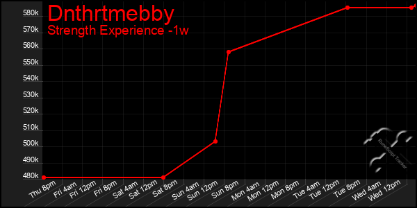 Last 7 Days Graph of Dnthrtmebby