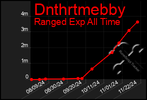 Total Graph of Dnthrtmebby