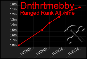 Total Graph of Dnthrtmebby