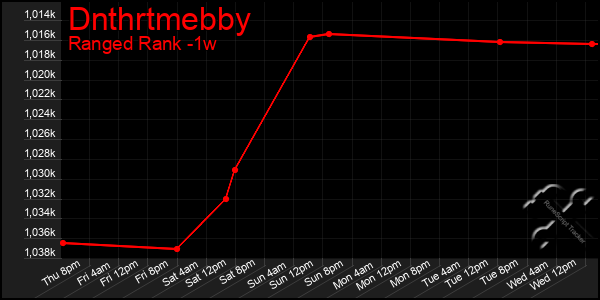 Last 7 Days Graph of Dnthrtmebby